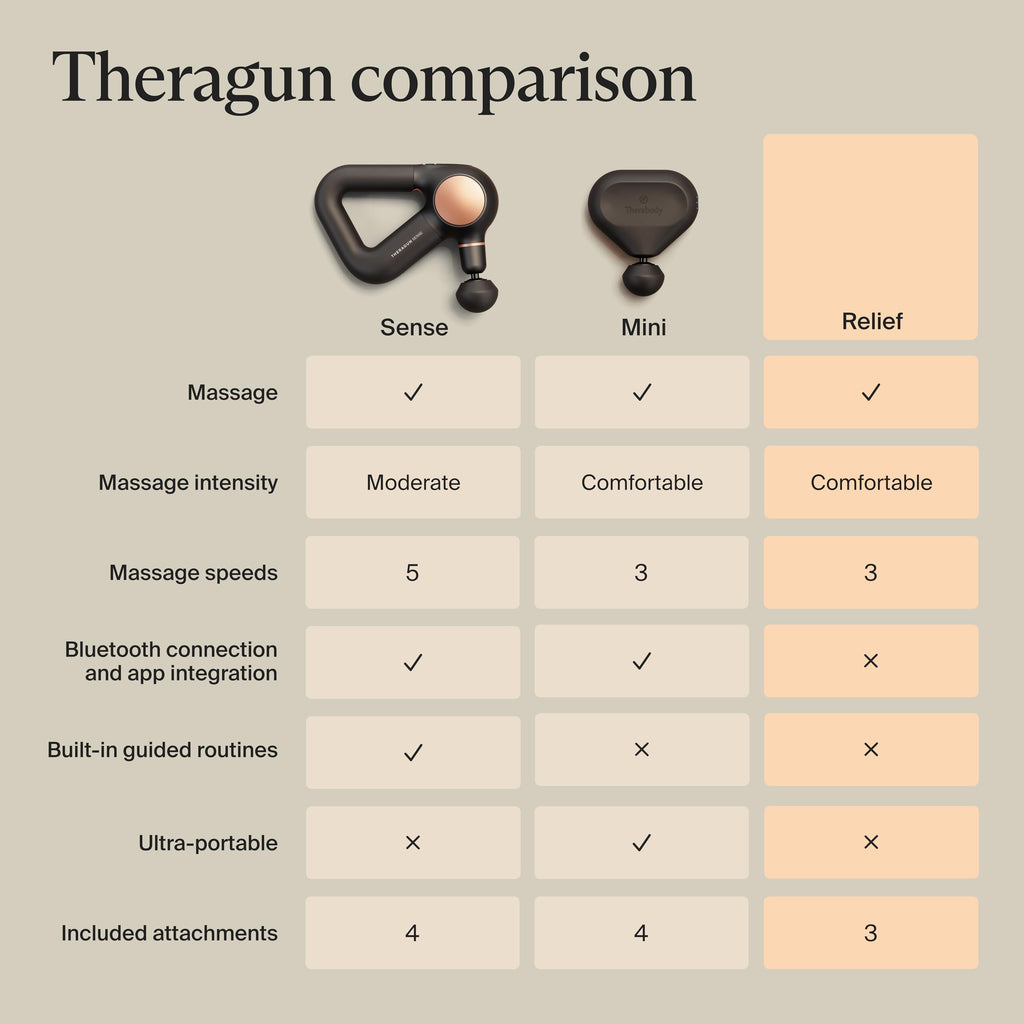 TheraGun Relief by Therabody - Easy-to-Use, Comfortable & Light Handheld Percussion Massage Gun for Everyday Pain Relief Massage Therapy in Neck, Back, Leg, Shoulder and Body (Sand)