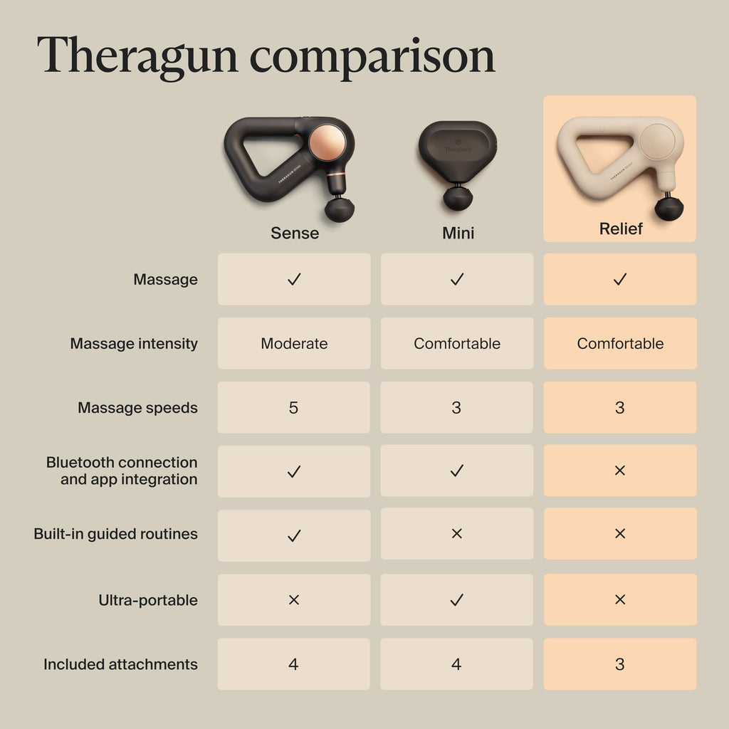 TheraGun Relief by Therabody - Easy-to-Use, Comfortable & Light Handheld Percussion Massage Gun for Everyday Pain Relief Massage Therapy in Neck, Back, Leg, Shoulder and Body (Sand)