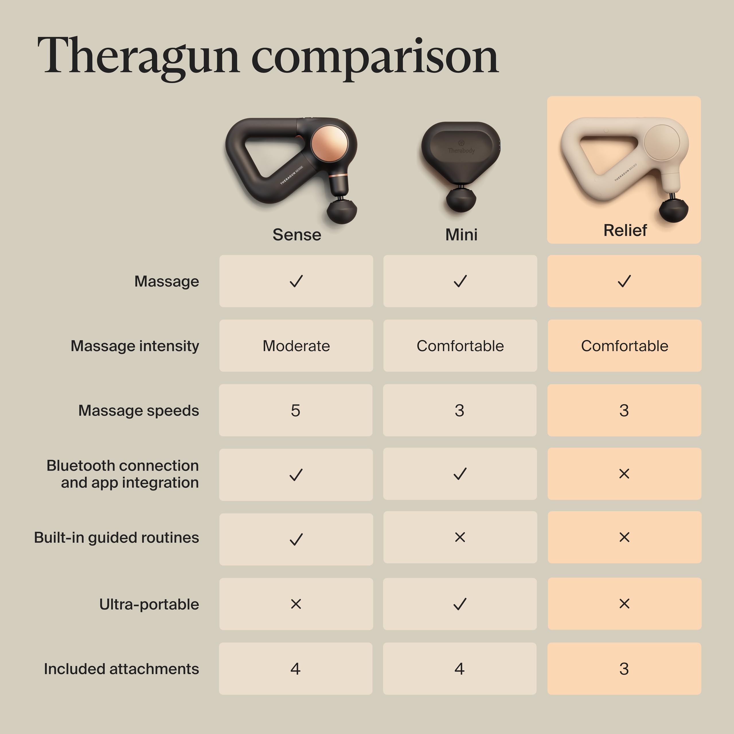 TheraGun Relief by Therabody - Easy-to-Use, Comfortable & Light Handheld Percussion Massage Gun for Everyday Pain Relief Massage Therapy in Neck, Back, Leg, Shoulder and Body (Sand)