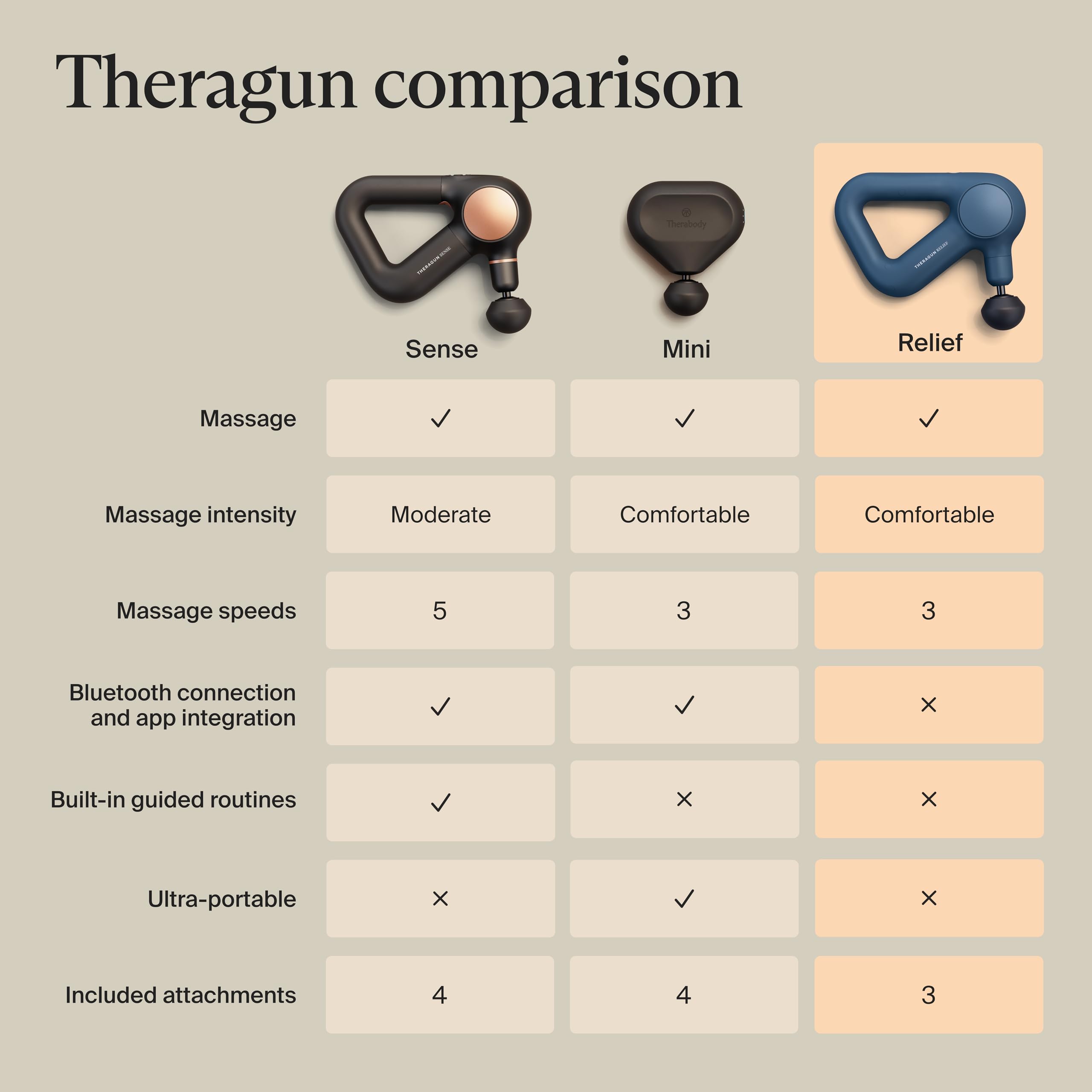 TheraGun Relief by Therabody - Easy-to-Use, Comfortable & Light Handheld Percussion Massage Gun for Everyday Pain Relief Massage Therapy in Neck, Back, Leg, Shoulder and Body (Sand)